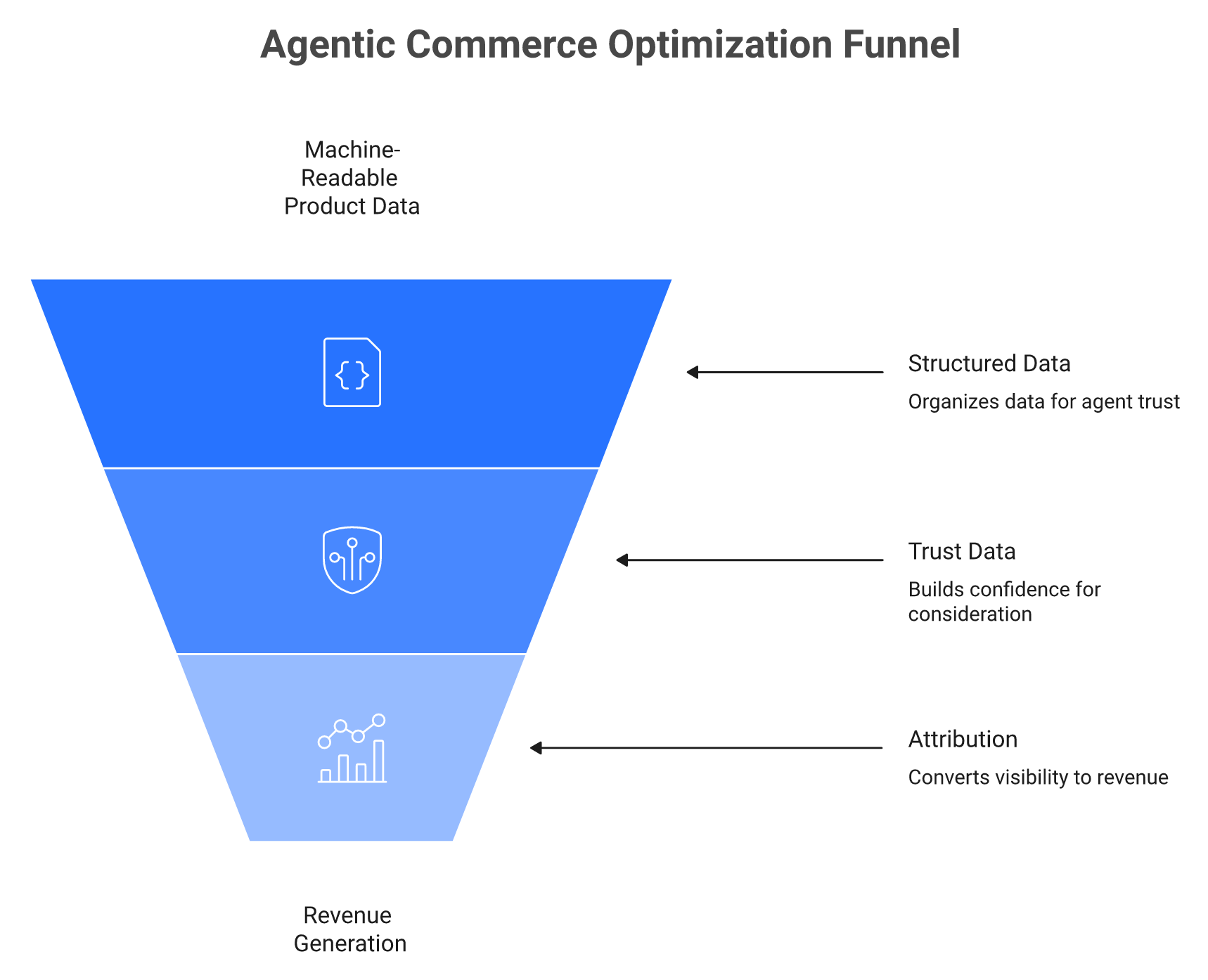 Pyramid of agentic commerce optimization layers: feed, schema, trust, and measurement.