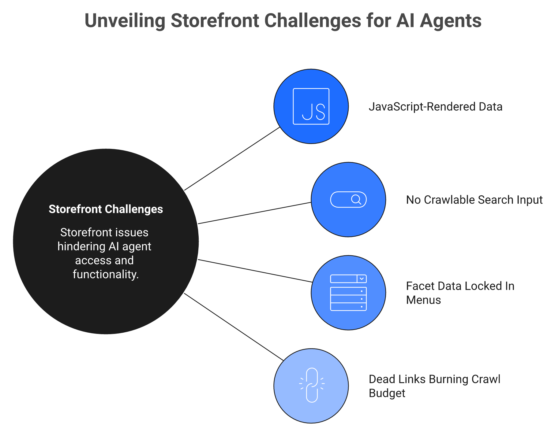 Radial diagram of four storefront failures that stop AI shopping agents from reading product data.