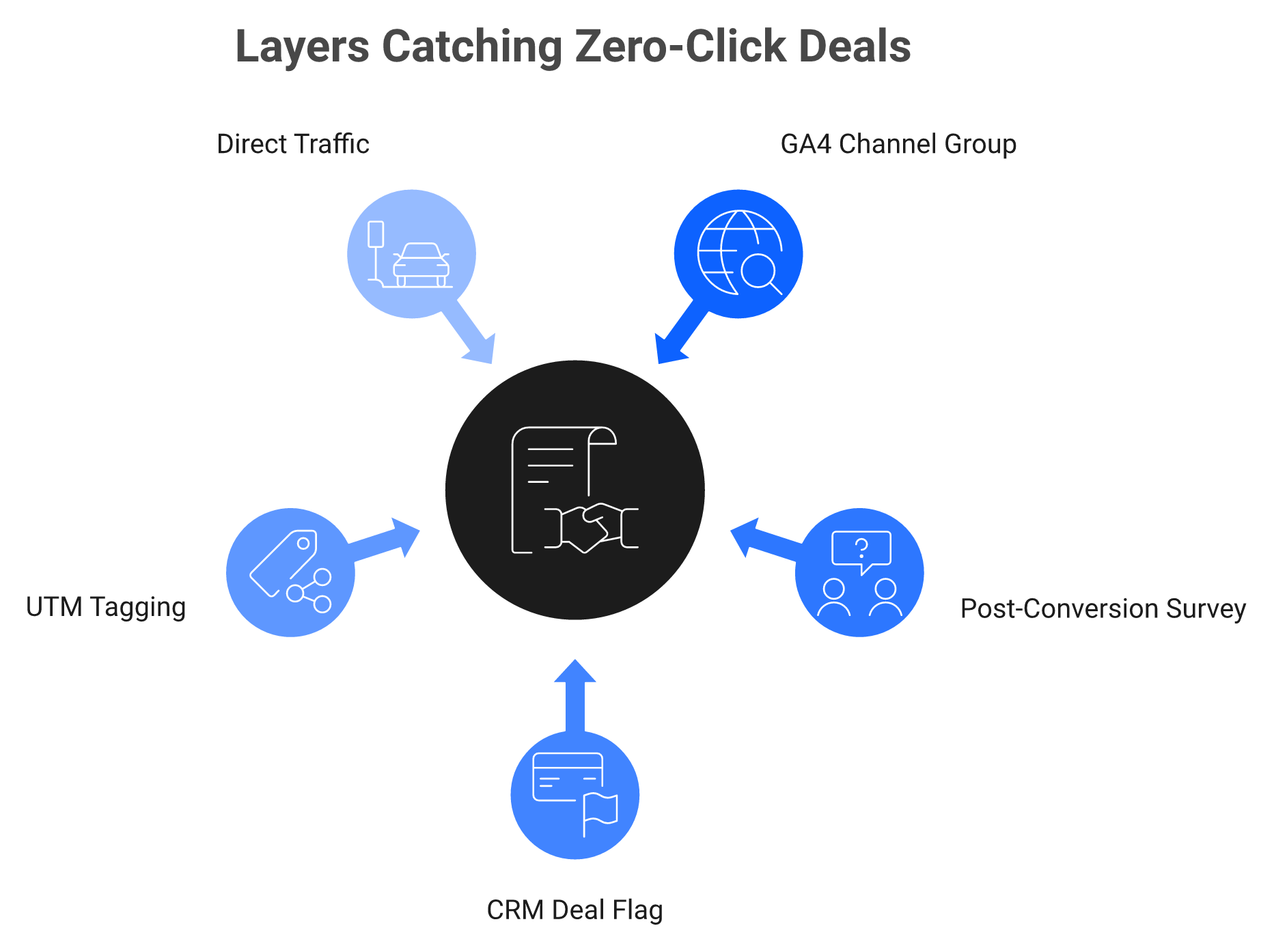 Three-layer zero-click attribution model feeding GA4, survey and CRM data into AI-influenced pipeline