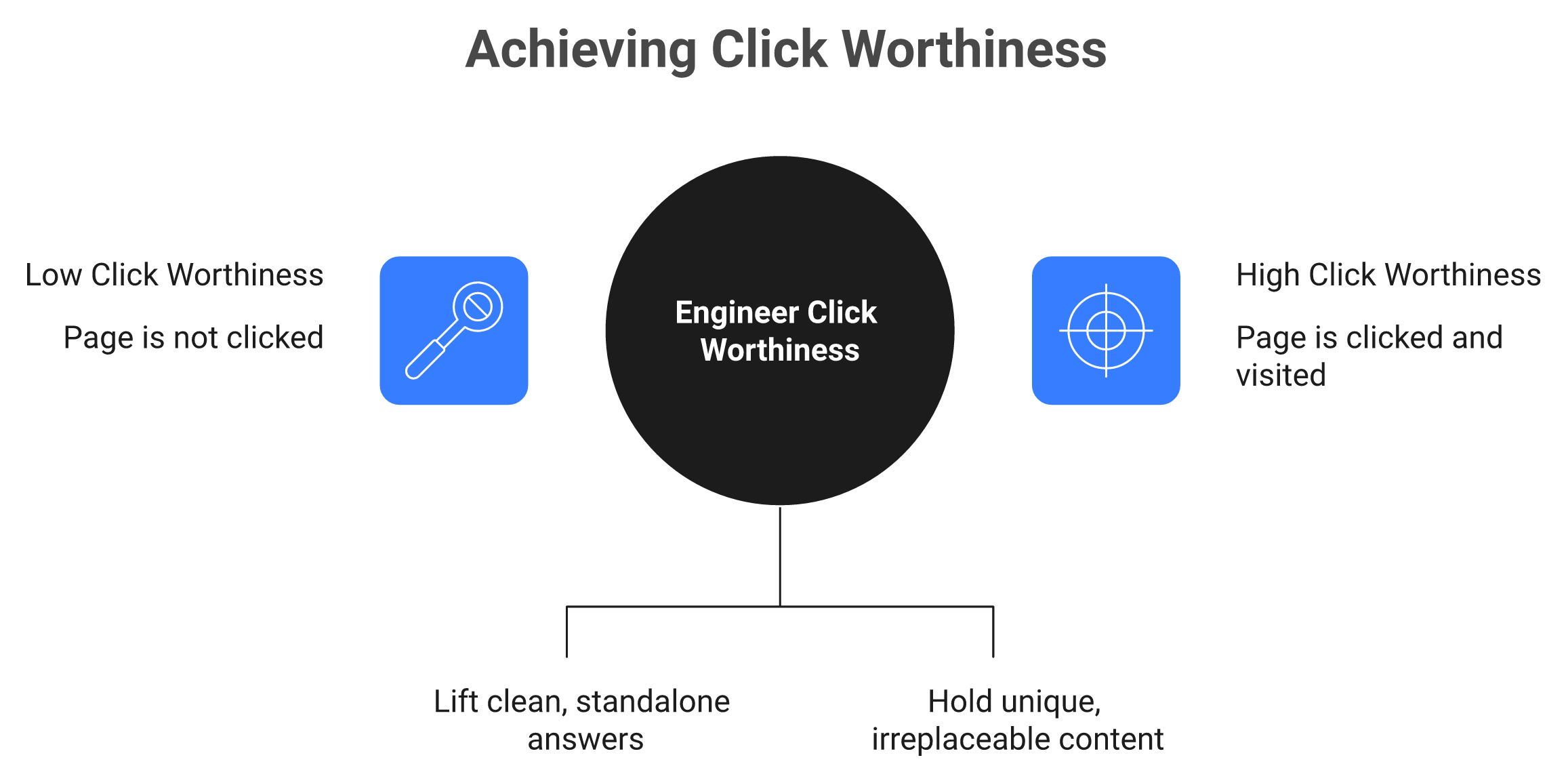 Framework showing click worthiness split into extractability and differentiation with failure outcomes