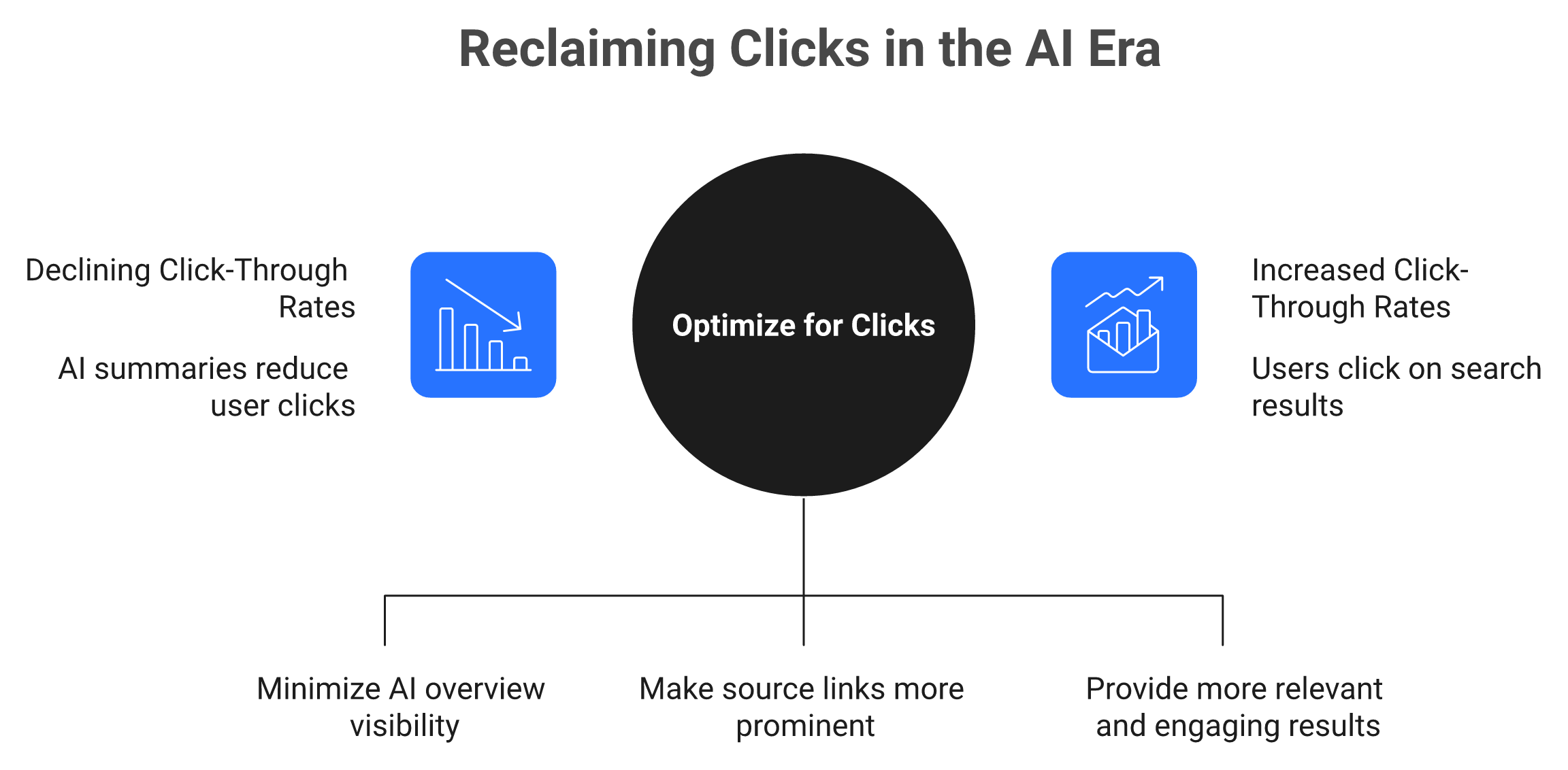 Contrast diagram showing Google clicks falling from 15% to 8% when an AI Overview appears