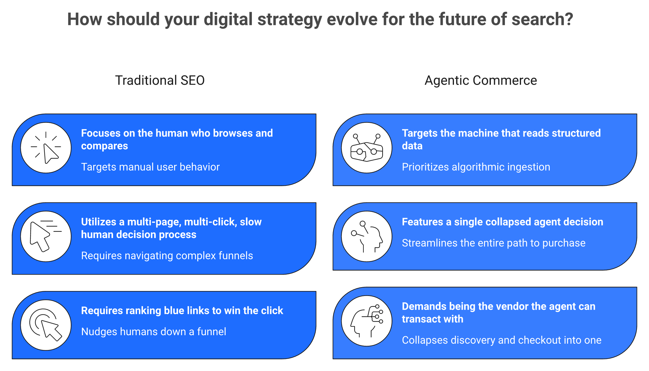 Side-by-side comparison of traditional SEO clicking humans versus agentic commerce machine buyers reading feeds.