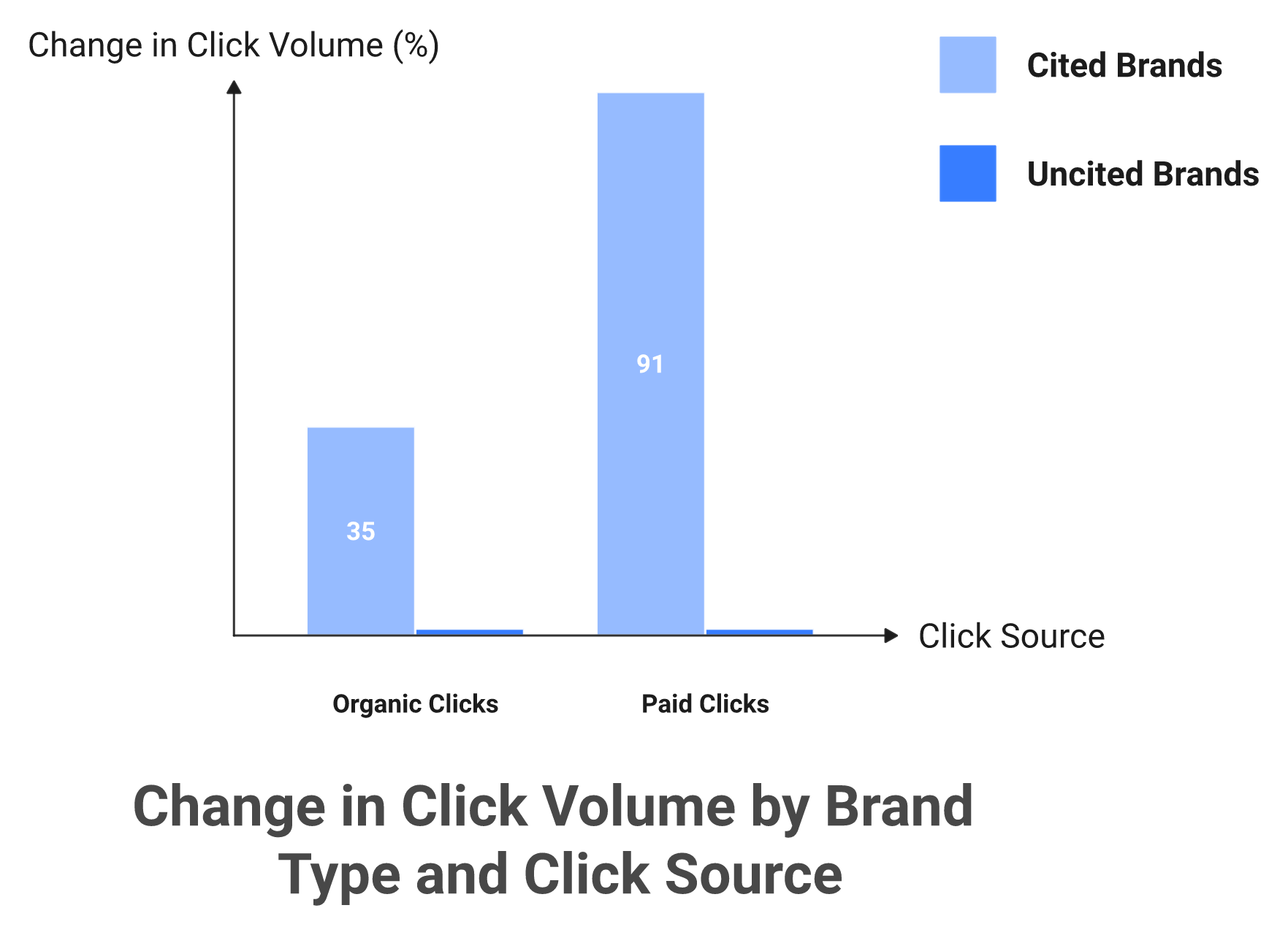 Grouped bar chart showing cited brands gain 35% organic and 91% paid clicks versus uncited