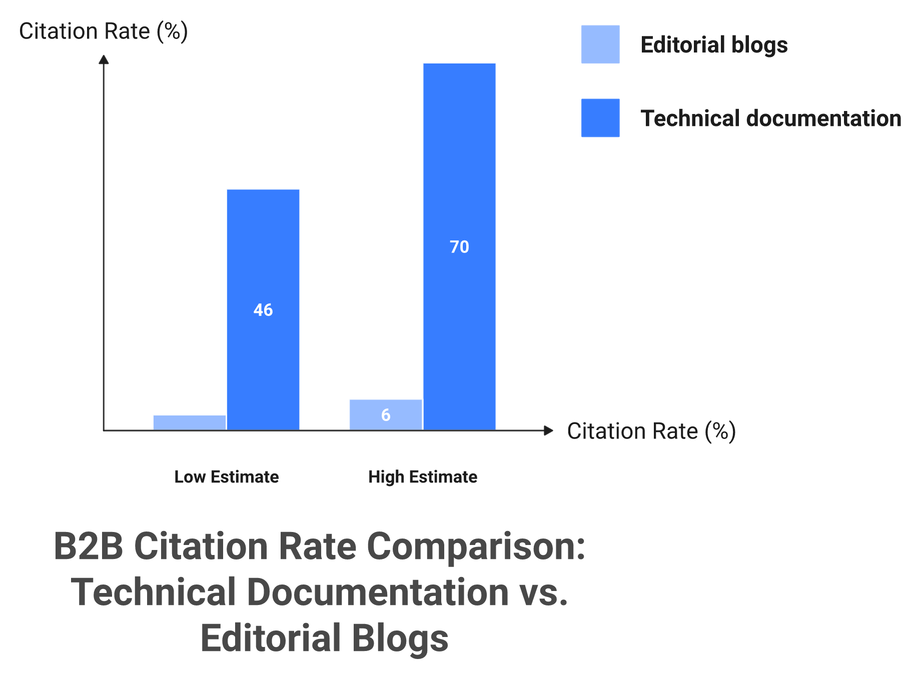 Grouped bar chart: technical docs cited 46 to 70% versus blogs 3 to 6% in Perplexity.