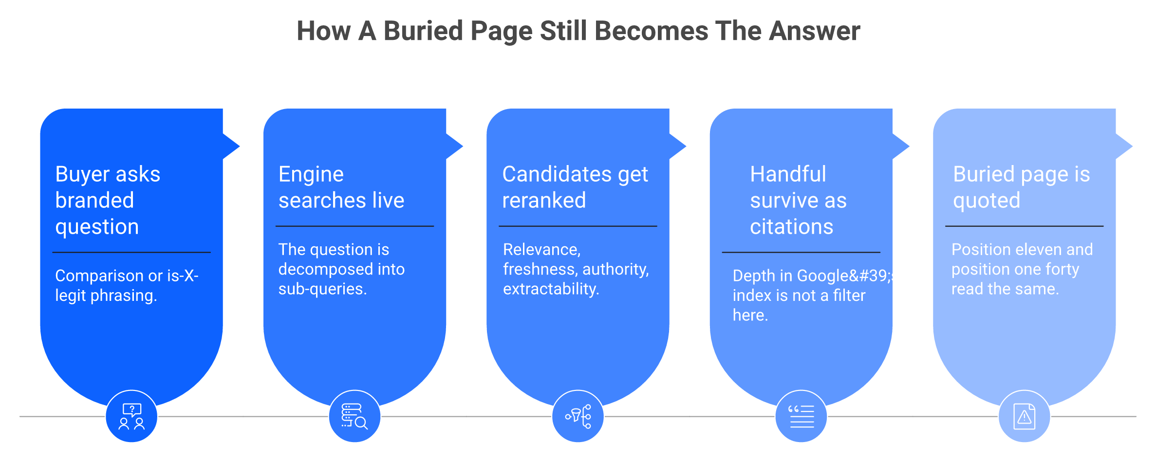 Five-step flow showing how AI retrieval cites a suppressed page despite low ranking.