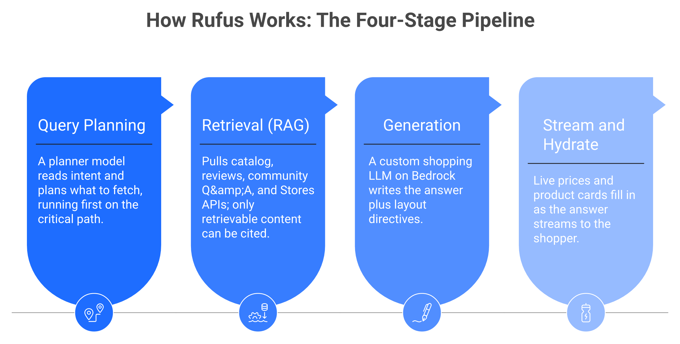 Four-stage Amazon Rufus AI pipeline: query planning, RAG retrieval, generation, and streaming