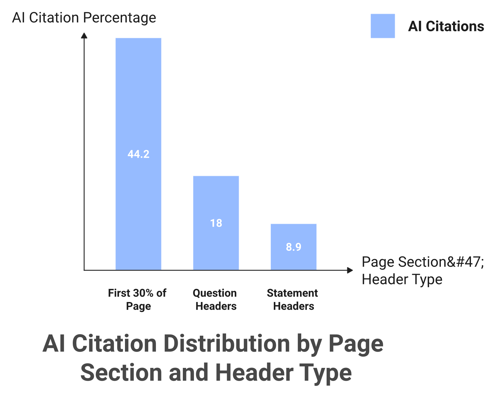Three rules for extractable answer blocks that win AI citations with citation statistics