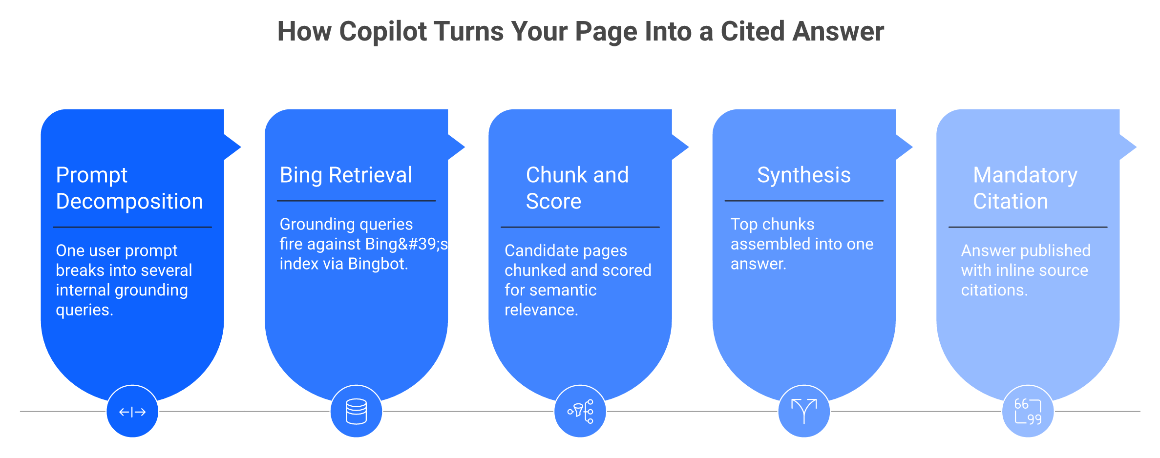 Five-step flow of how Copilot decomposes prompts, retrieves from Bing, scores, and cites sources.