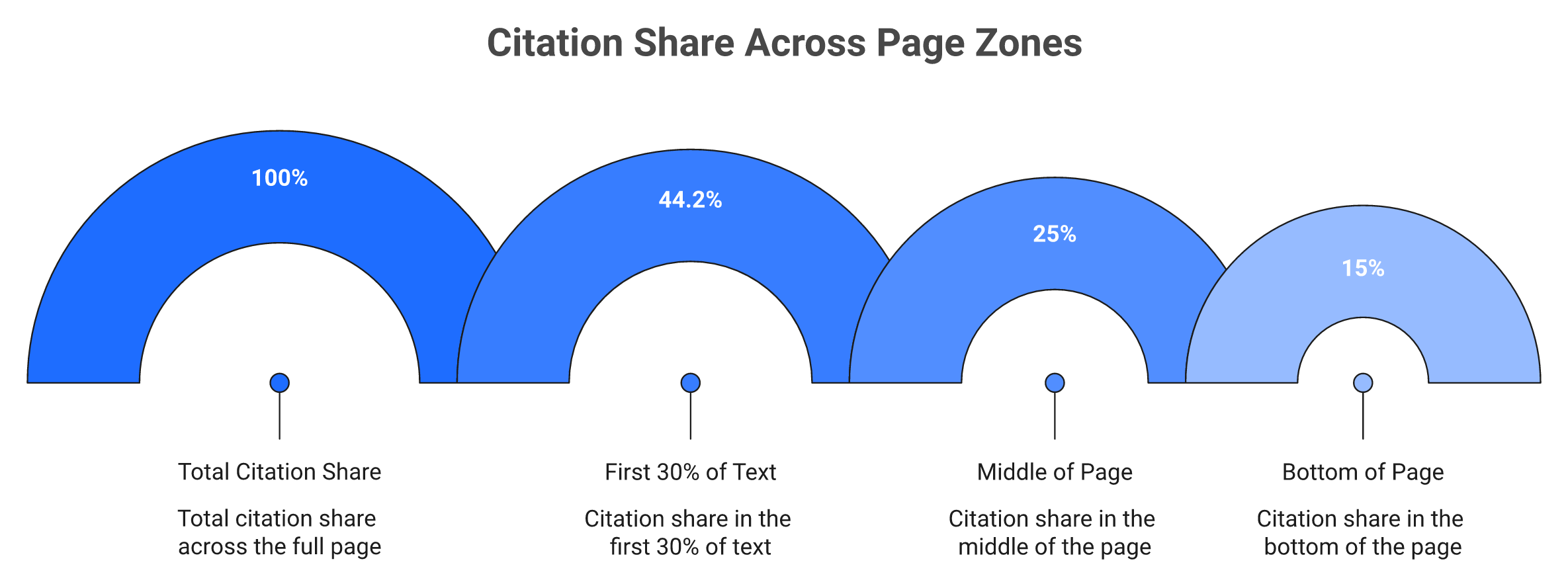 Cumulative chart showing 44.2% of AI citation share lands in the first 30% of page text