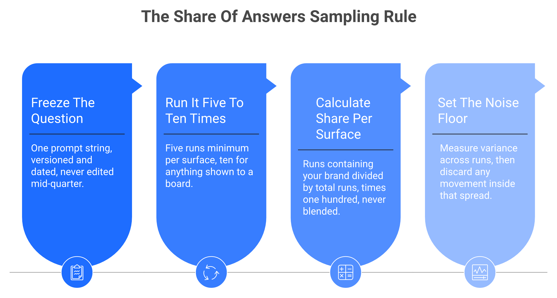 Four-step method for calculating share of answers with run counts and variance noise floor