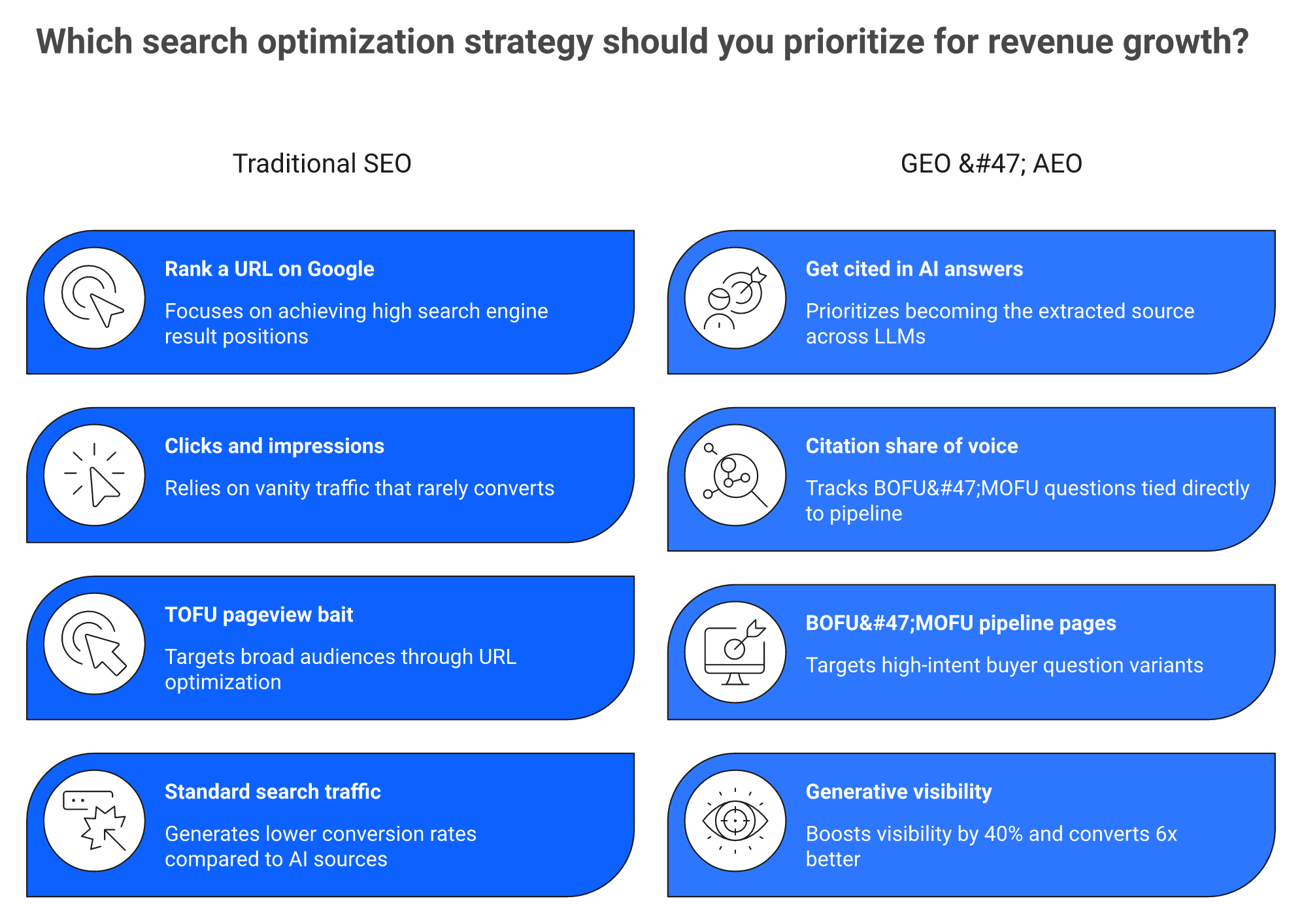 Two-column comparison of traditional SEO versus GEO and AEO focused on AI citations and revenue