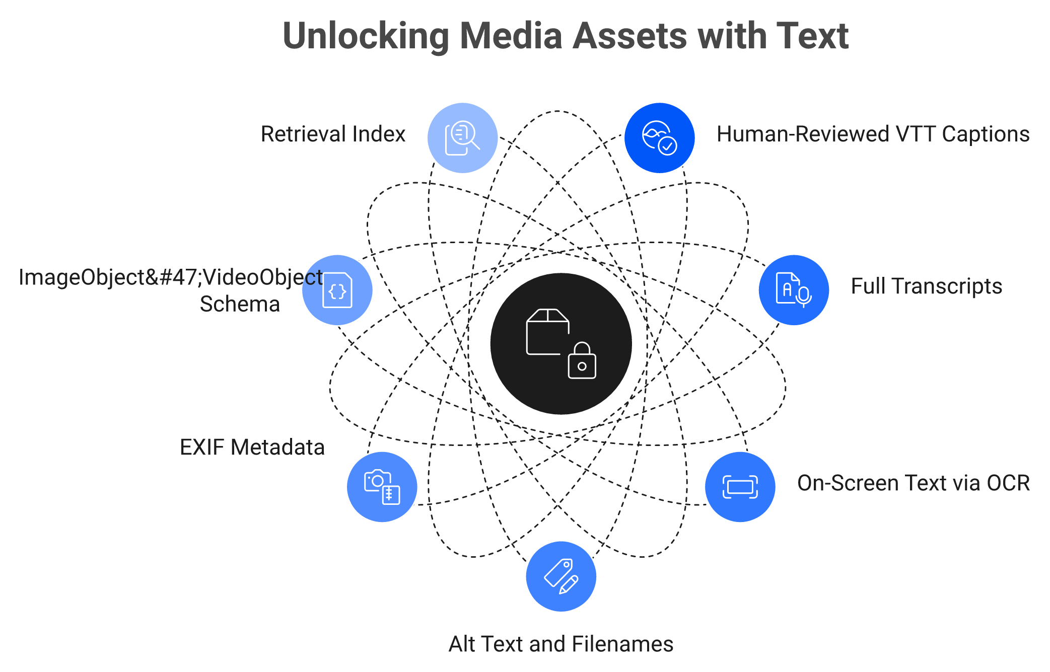 Radial diagram showing transcripts, captions, OCR text, alt text, EXIF and schema feeding a central media asset