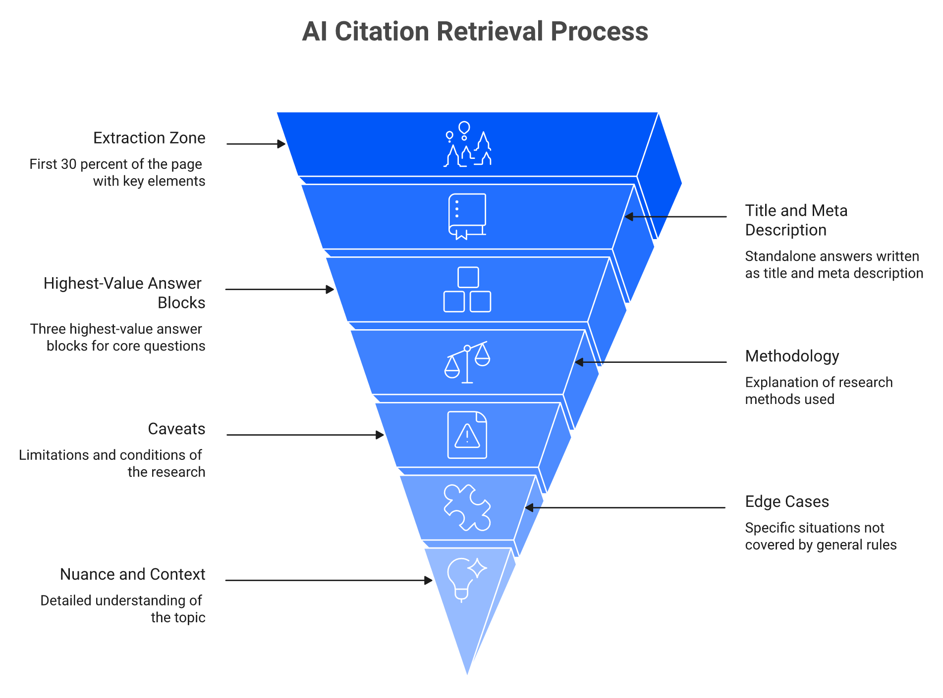 Diagram showing 44.2 percent of AI citations come from the first 30 percent of a page above the line.