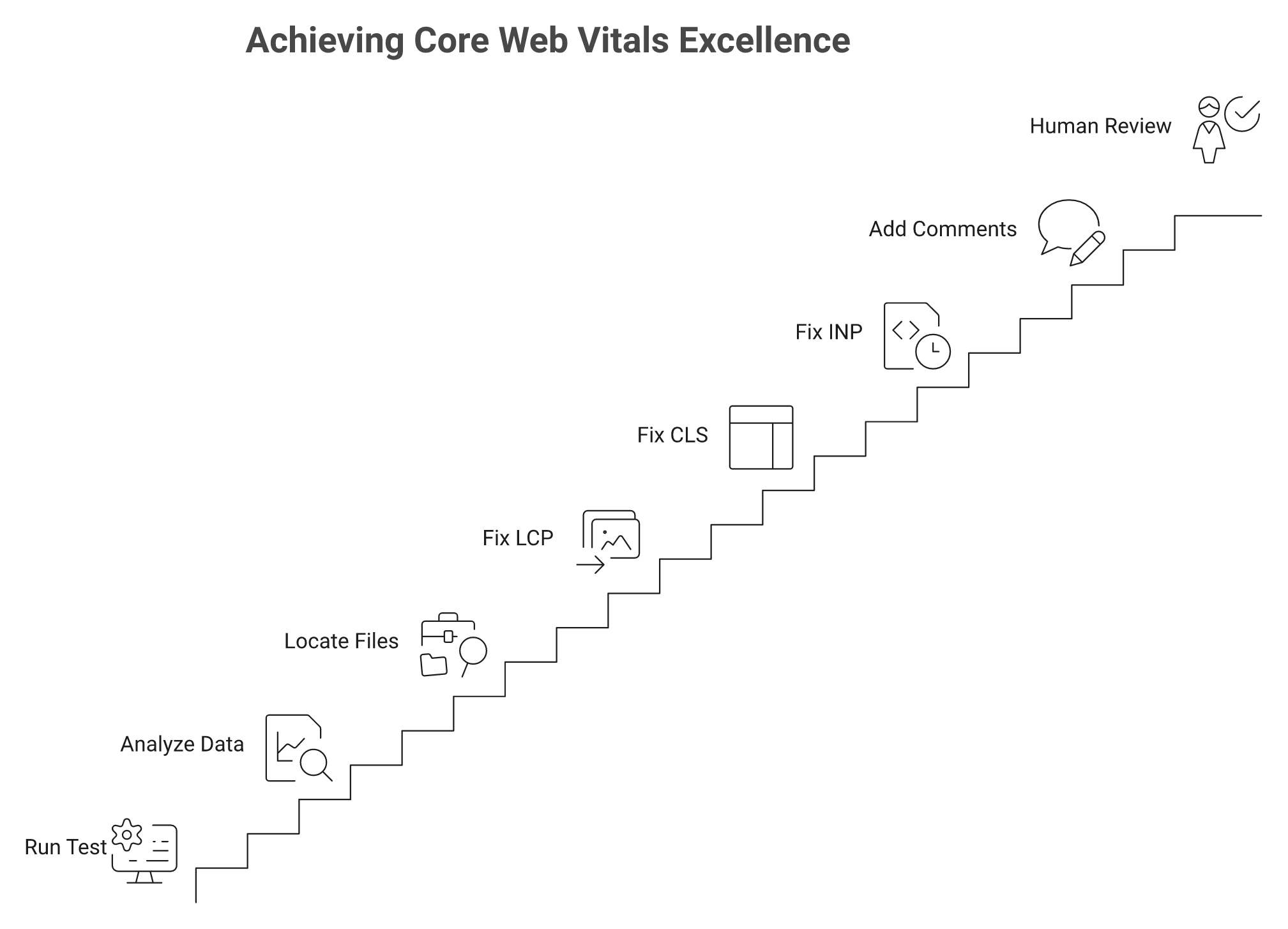 Eight-step agentic runbook for fixing Core Web Vitals, ending at human diff review