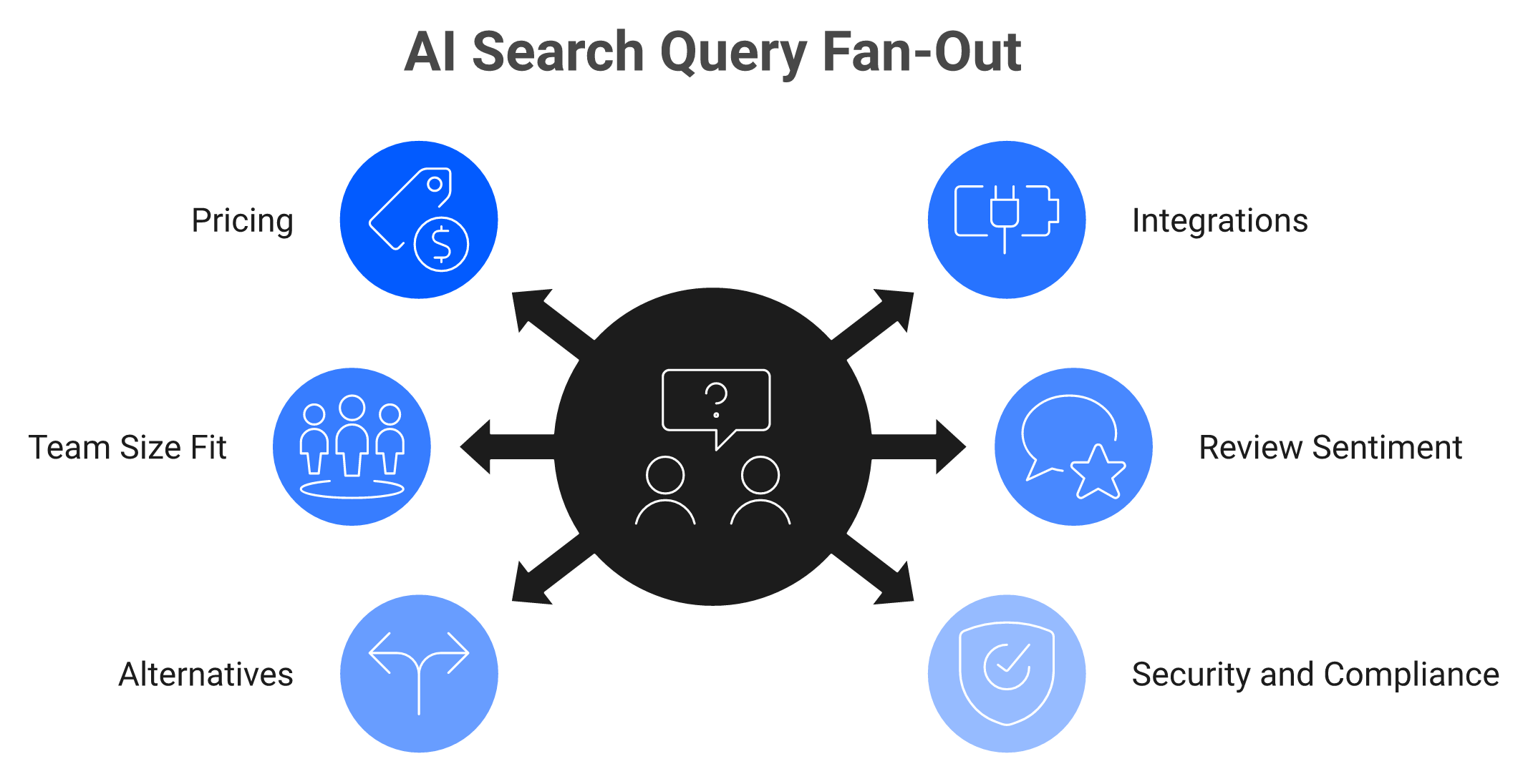 Radial diagram showing one AI prompt fanning out into multiple hidden sub-queries with separate winners