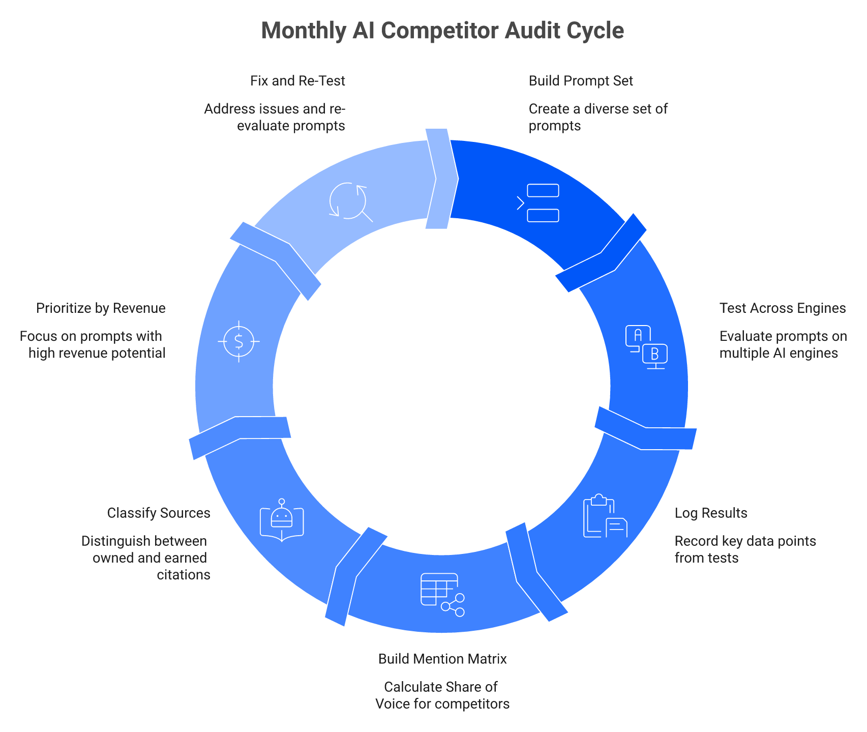Seven-step monthly AI competitor audit workflow from prompt set to fix and re-test