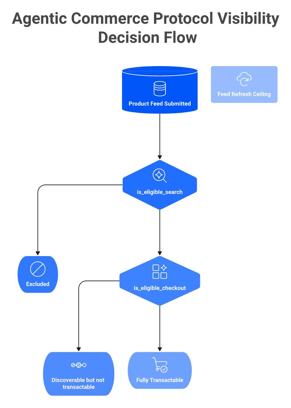 Flowchart showing is_eligible_search and is_eligible_checkout gates deciding AI agent product eligibility
