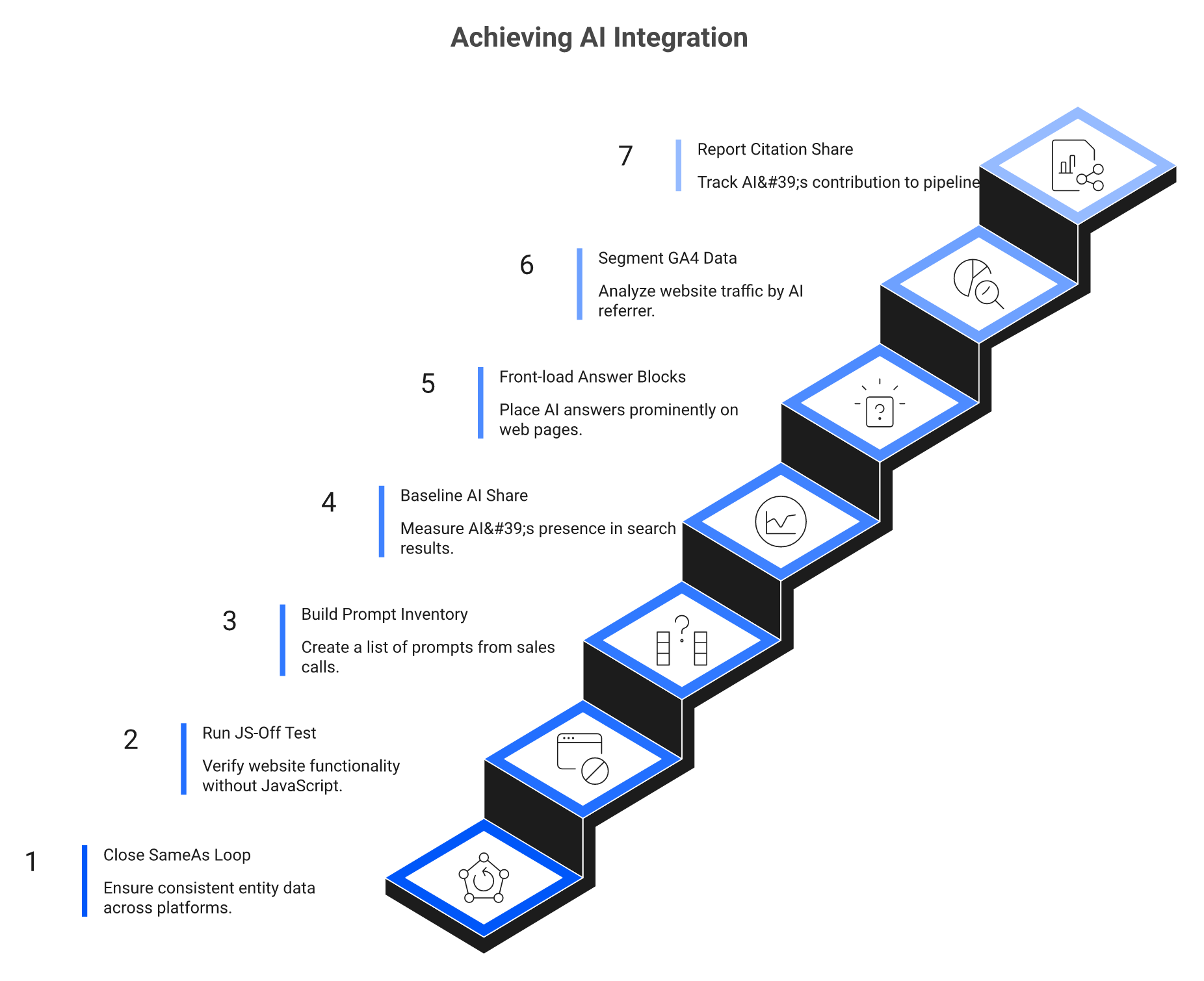 Seven-step ascending AEO workflow from entity resolution to reporting citation share against pipeline