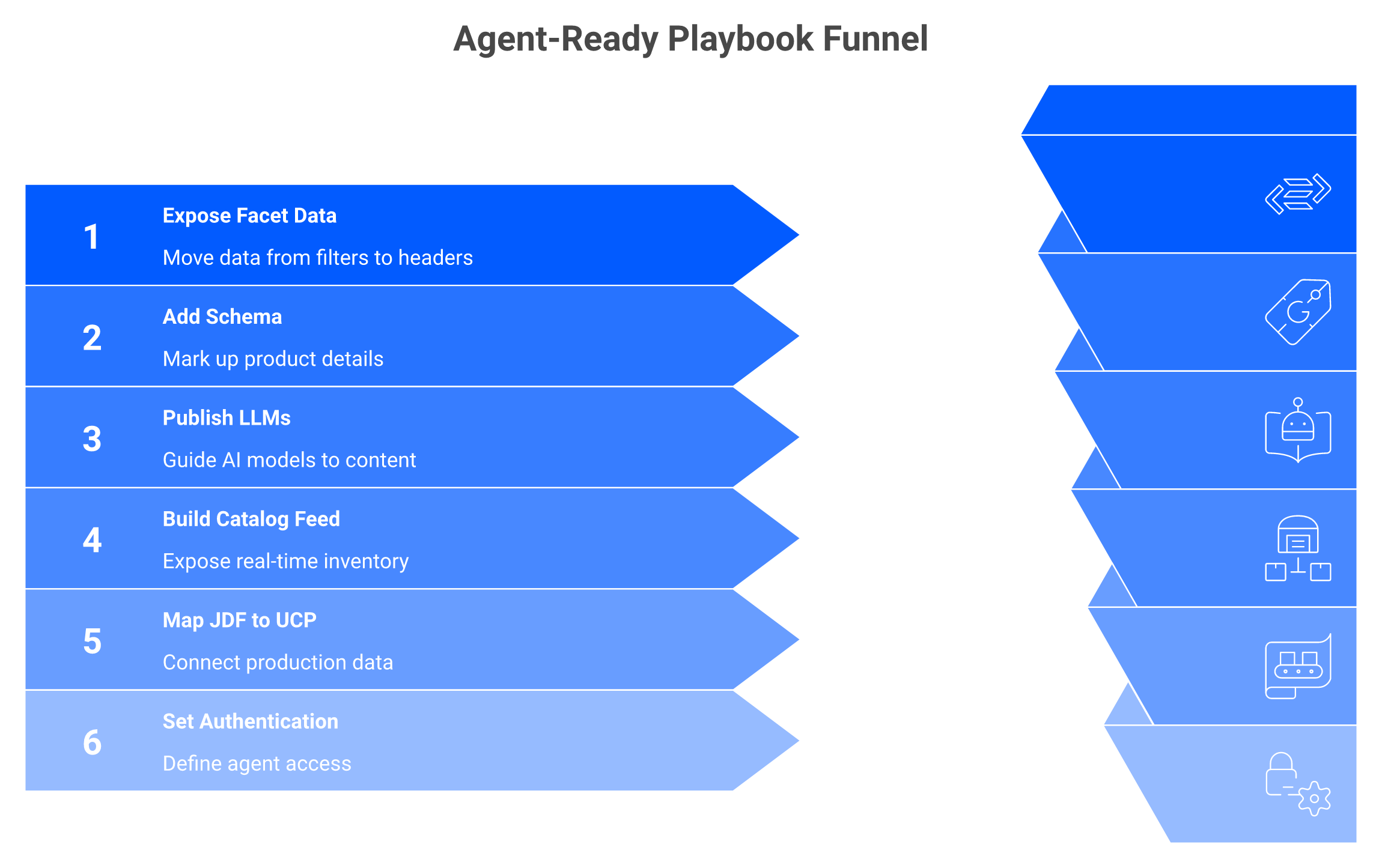 Six-step agent-ready checklist for print shops covering schema, feed, and authentication