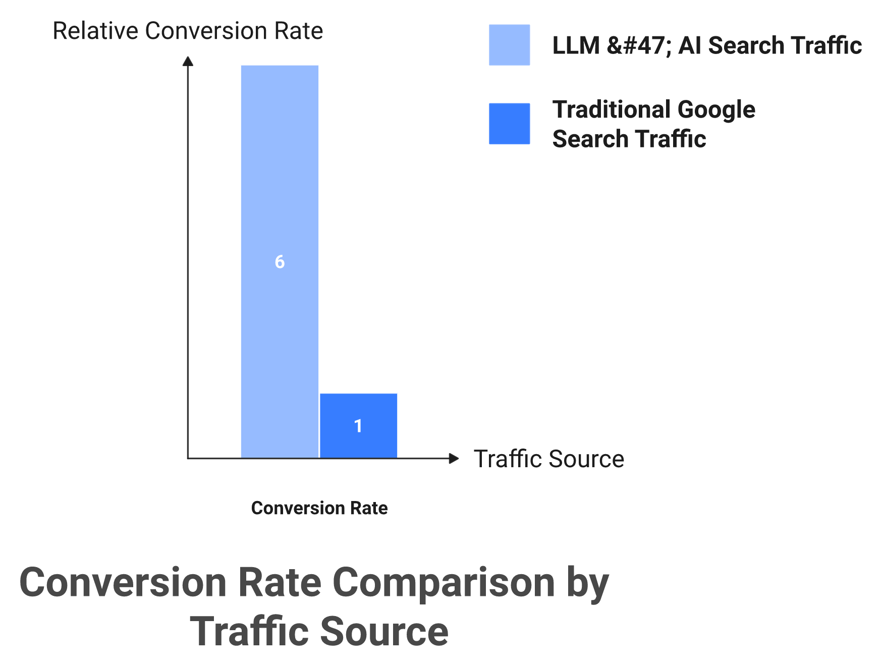 Bar chart showing AI search traffic converts 6x higher than traditional Google search traffic.