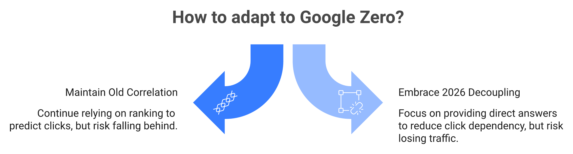 Comparison showing stable search rank alongside 44% click decline in AI search era