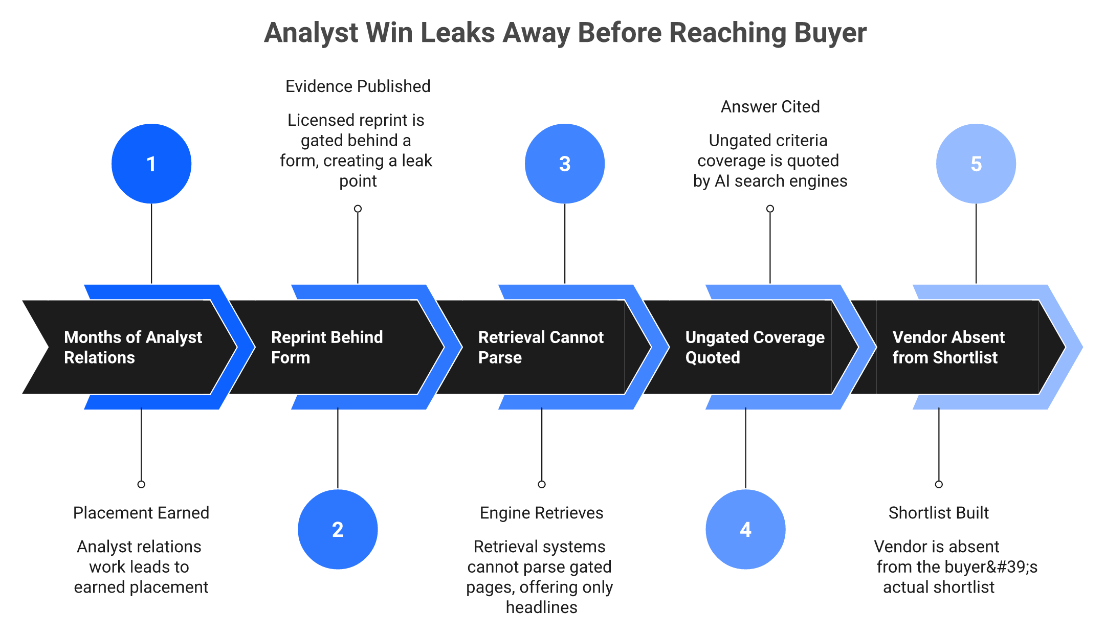 Chevron flow showing how gated analyst reprints lose AI search citations to ungated trade press coverage