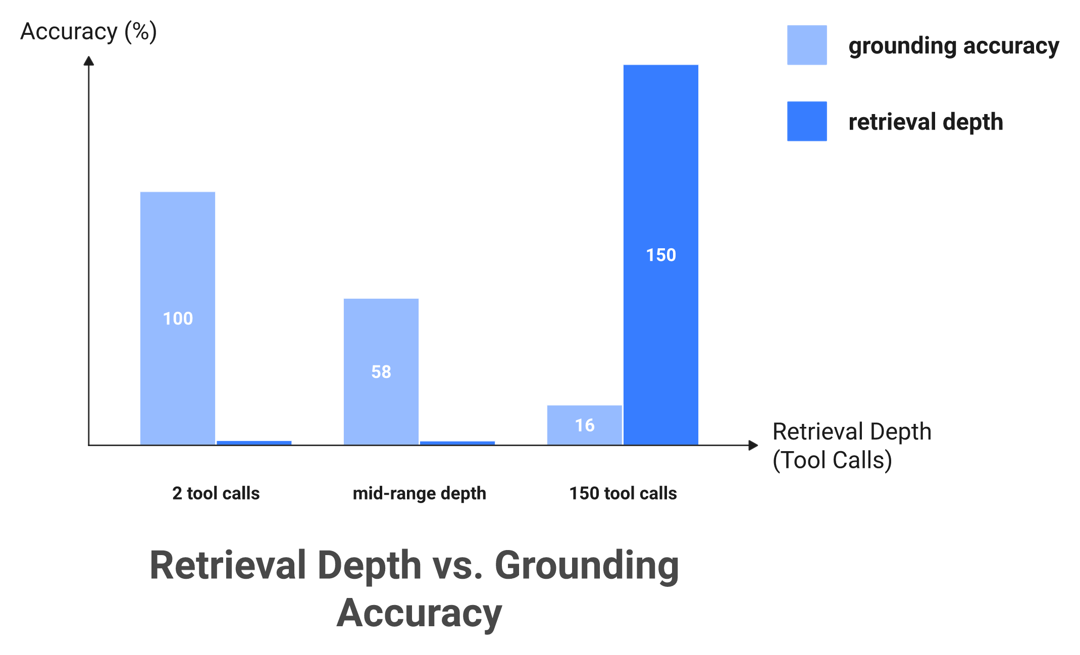 Grouped bar chart showing fact-check accuracy falling about 42 percent as tool calls rise from 2 to 150