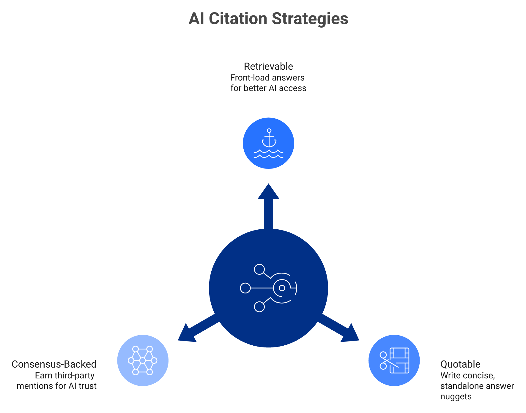 Hub-and-spoke diagram of three levers to get cited: retrievable, quotable, consensus-backed