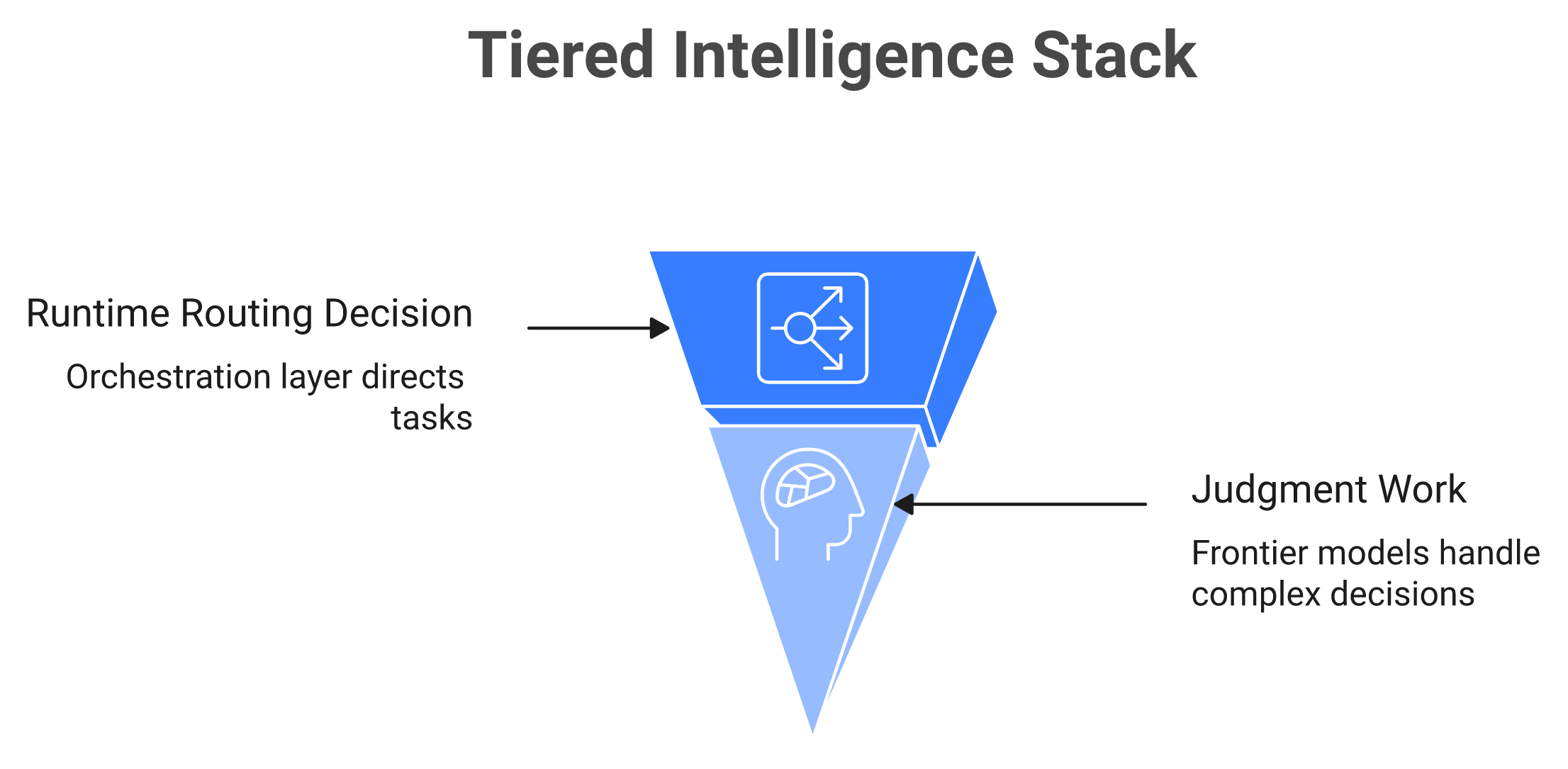 Three-layer tiered intelligence stack for multi-model routing in enterprise AI orchestration