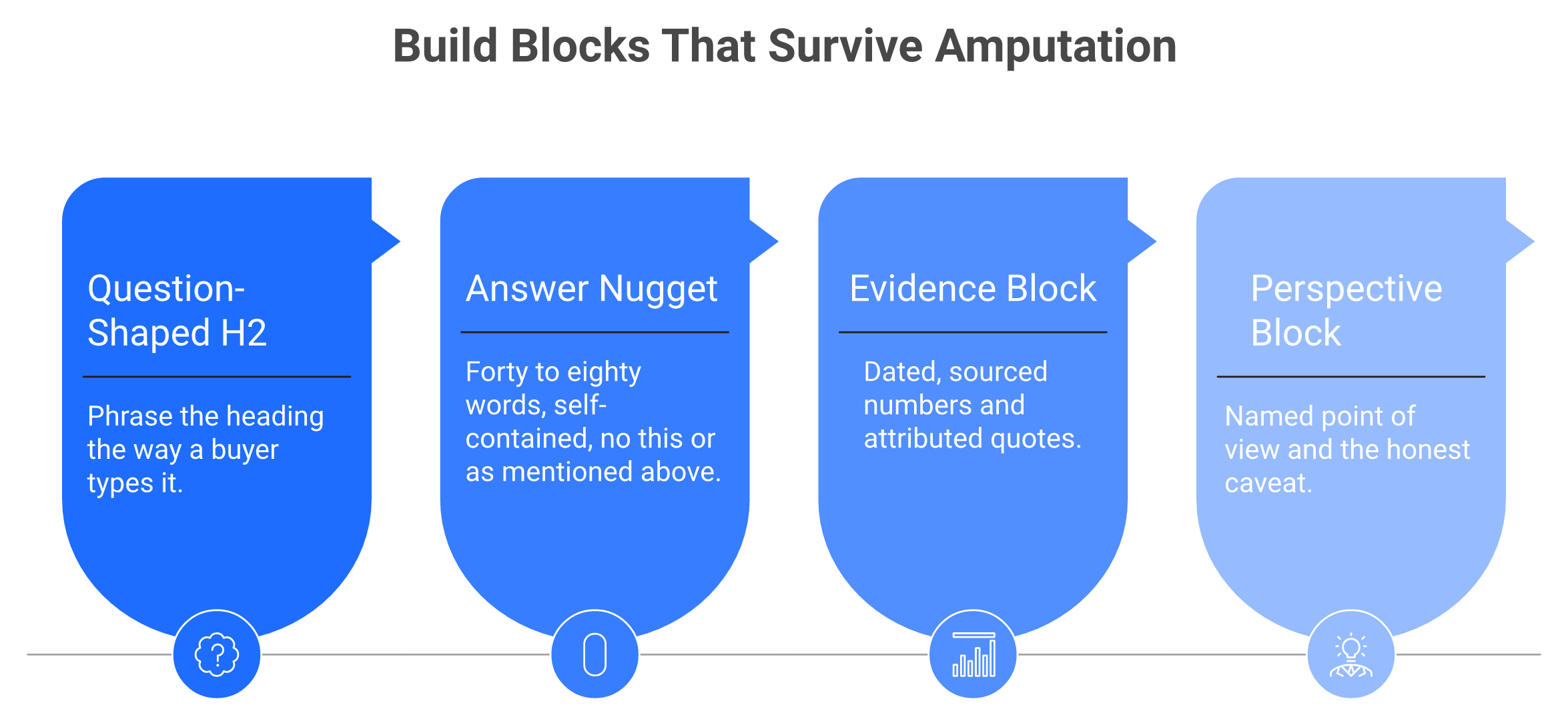 Four-step horizontal flow for answer-first section structure optimised for AI passage extraction