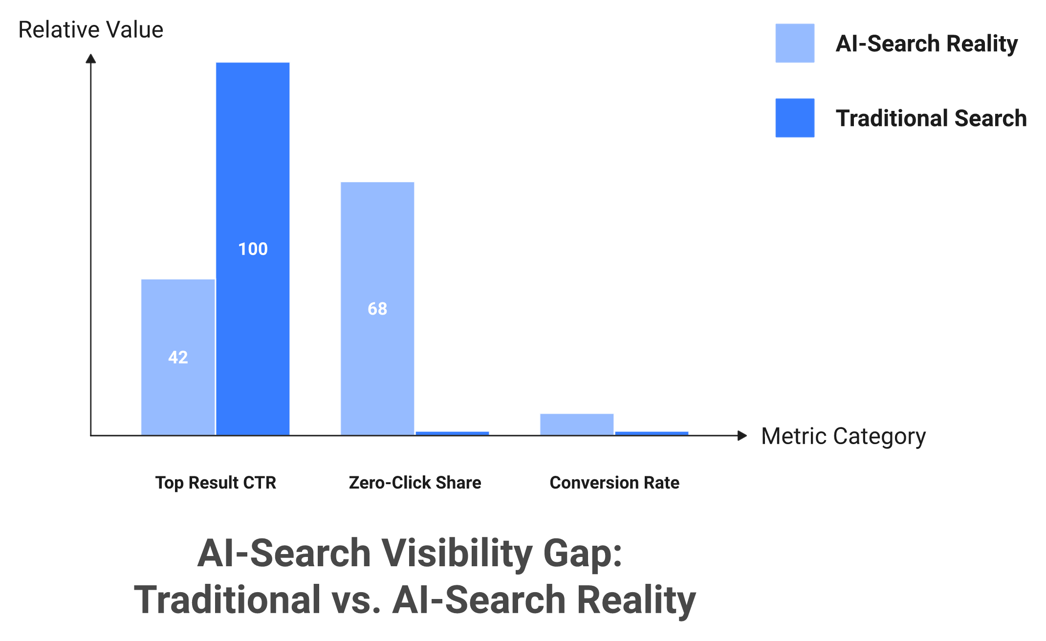 Bar chart of 58% CTR drop, 68% zero-click, and 6x LLM conversion rate