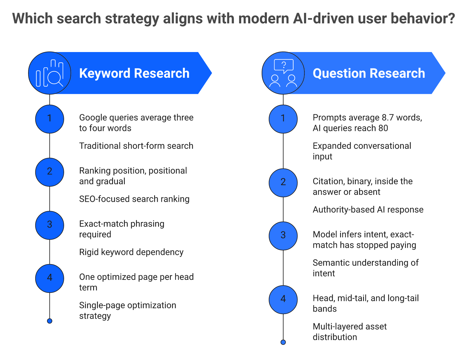 Comparison of keyword research and question research across query length, citation, phrasing and assets