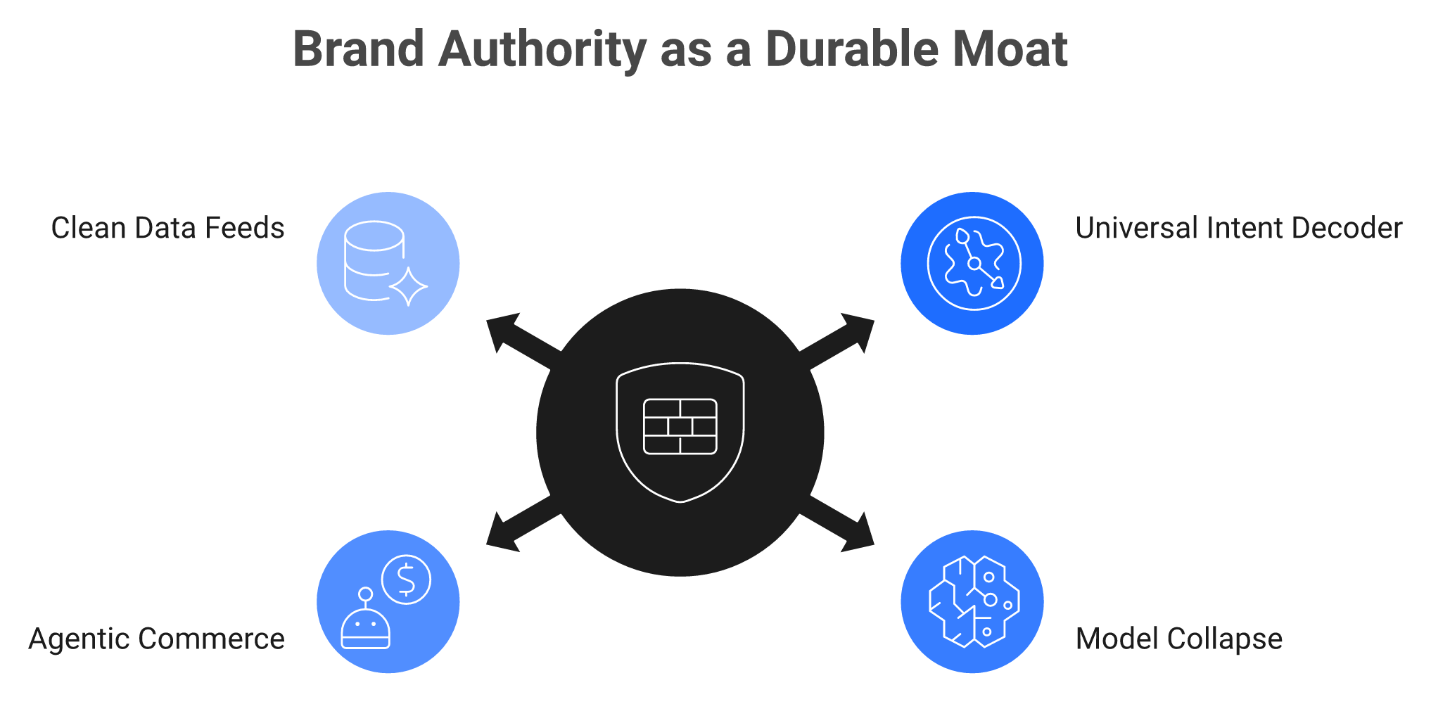 Hub-and-spoke: Brand Authority center with intent decoder, model collapse, agentic commerce, feeds.