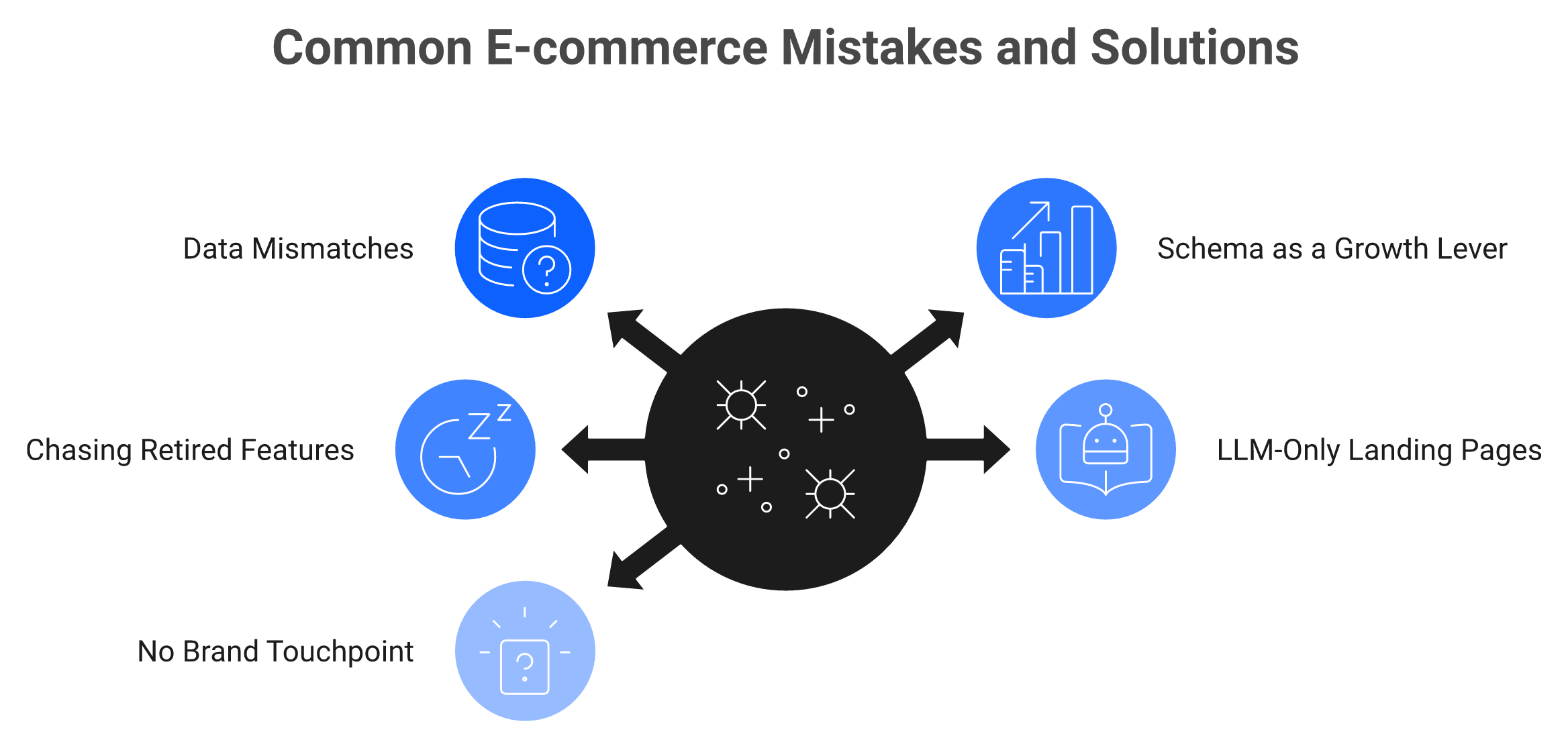 Radial diagram of five common agentic commerce implementation mistakes radiating from one shared root cause