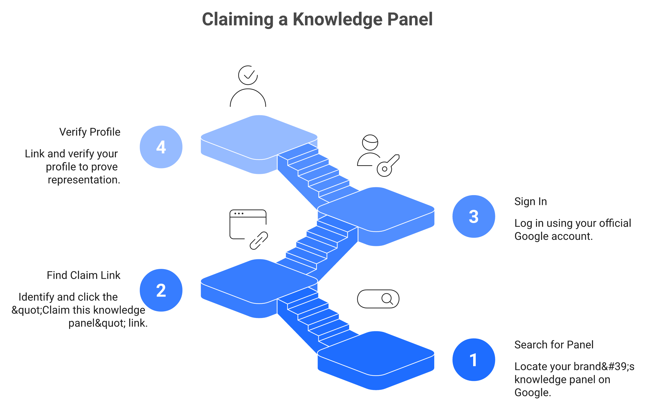 Four-step staircase showing how to find, claim, sign in for, and verify a Google Knowledge Panel