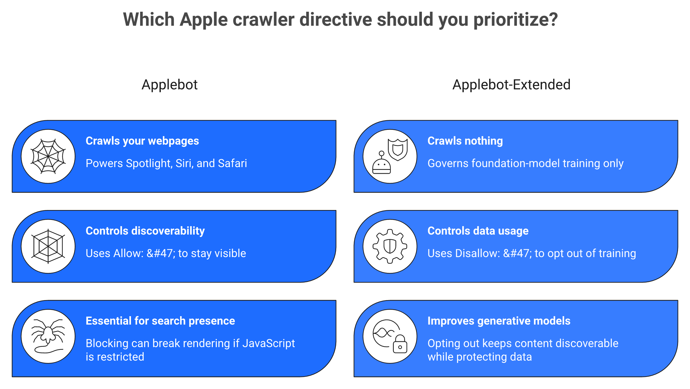 Comparison of Applebot for visibility versus Applebot-Extended for AI training control in robots.txt