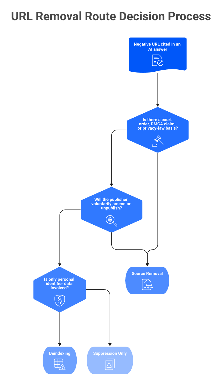 Decision flowchart routing a negative URL to removal, deindexing, or suppression only.