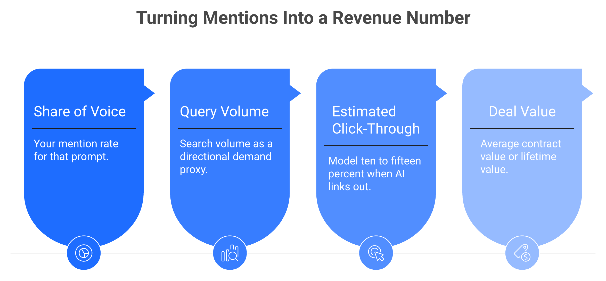 Four-stage formula turning AI Share of Voice into a revenue-at-risk number for each prompt