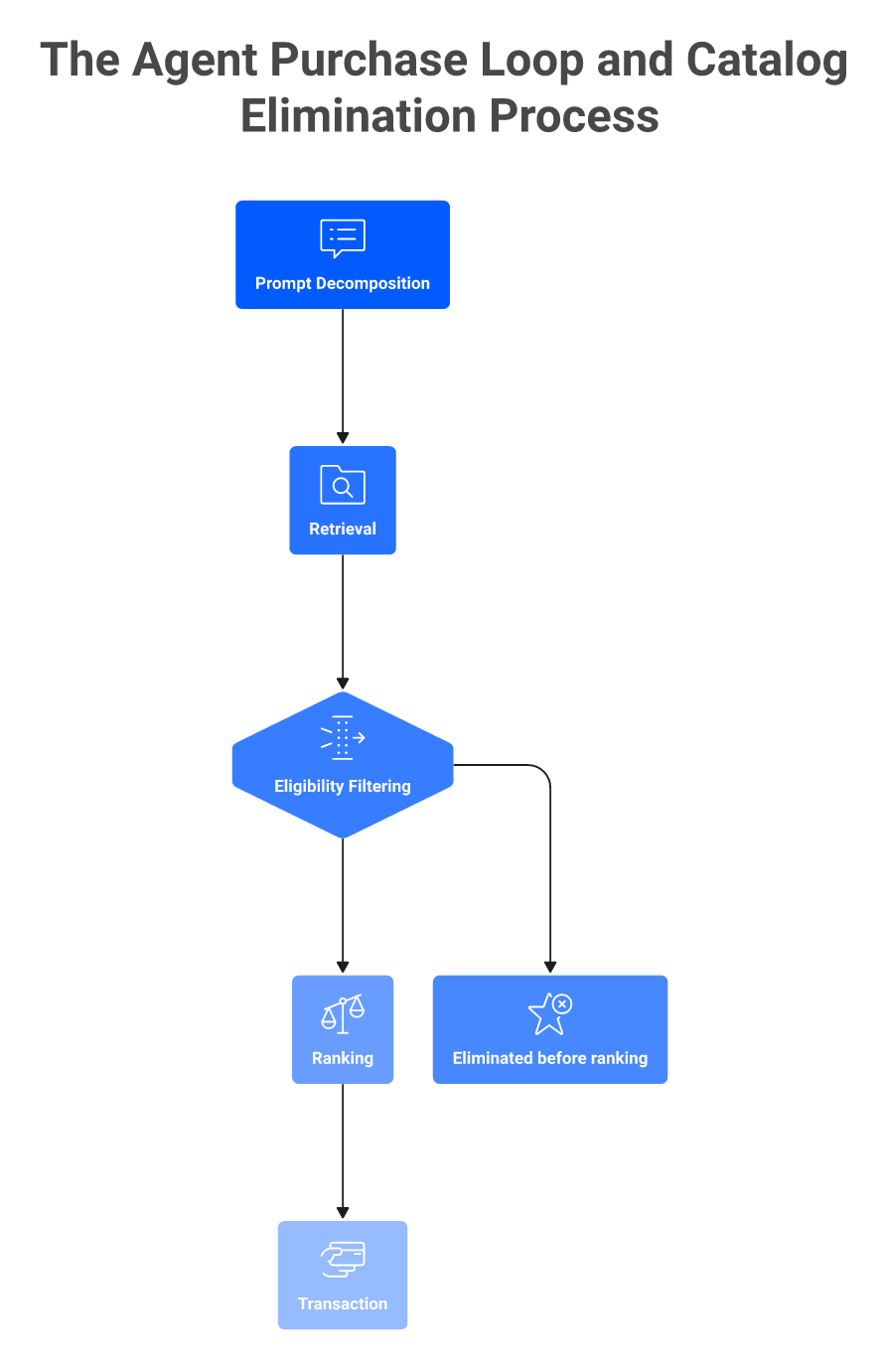 Flowchart of the five-stage AI shopping agent purchase loop with elimination at filtering.