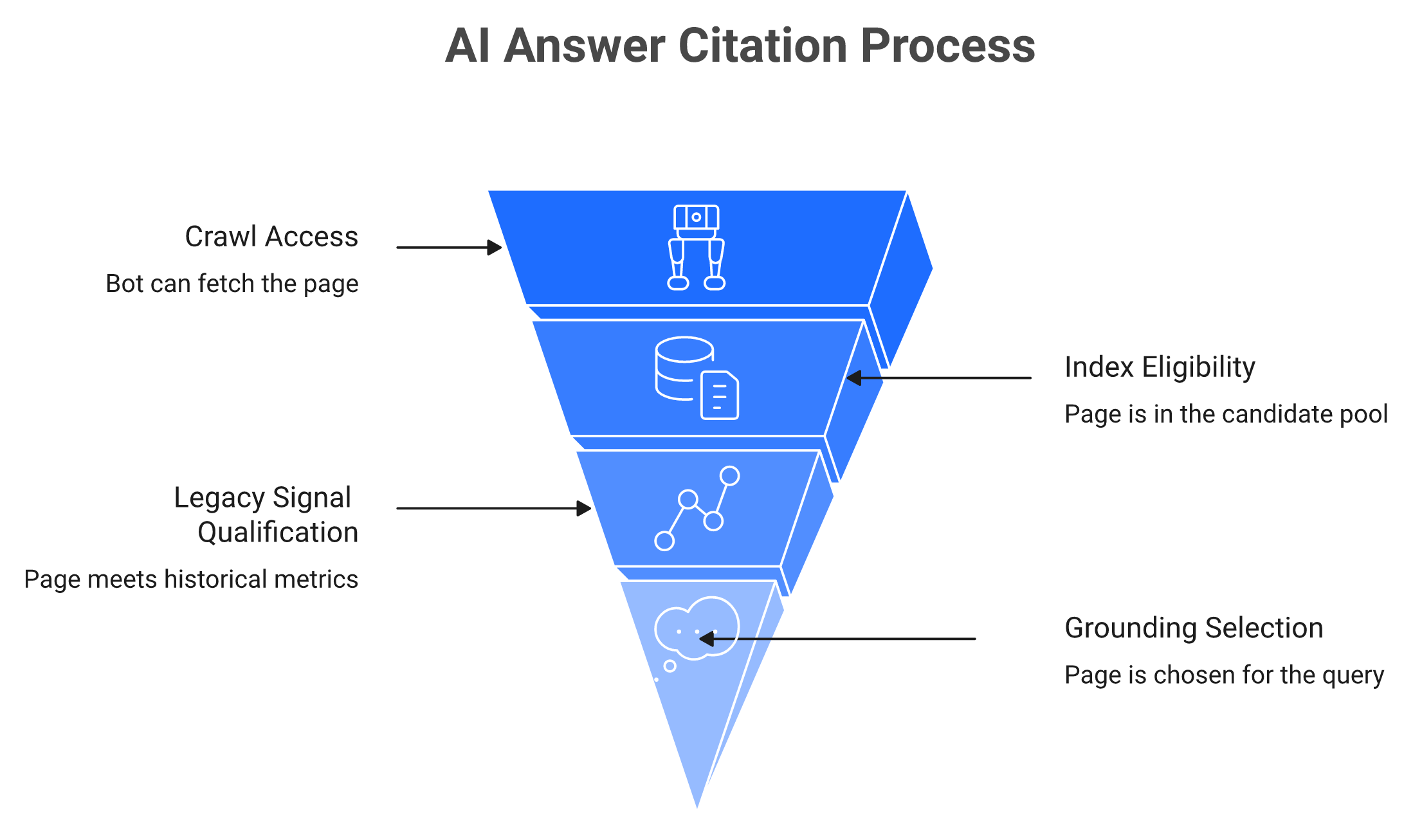 Four-gate funnel showing crawl access, index eligibility, legacy signal qualification, and grounding selection for AI citations.