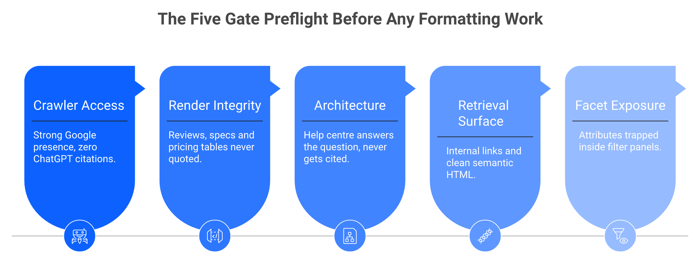 Five sequential gates for AI crawler preflight: access, render, architecture, retrieval surface, facet exposure.
