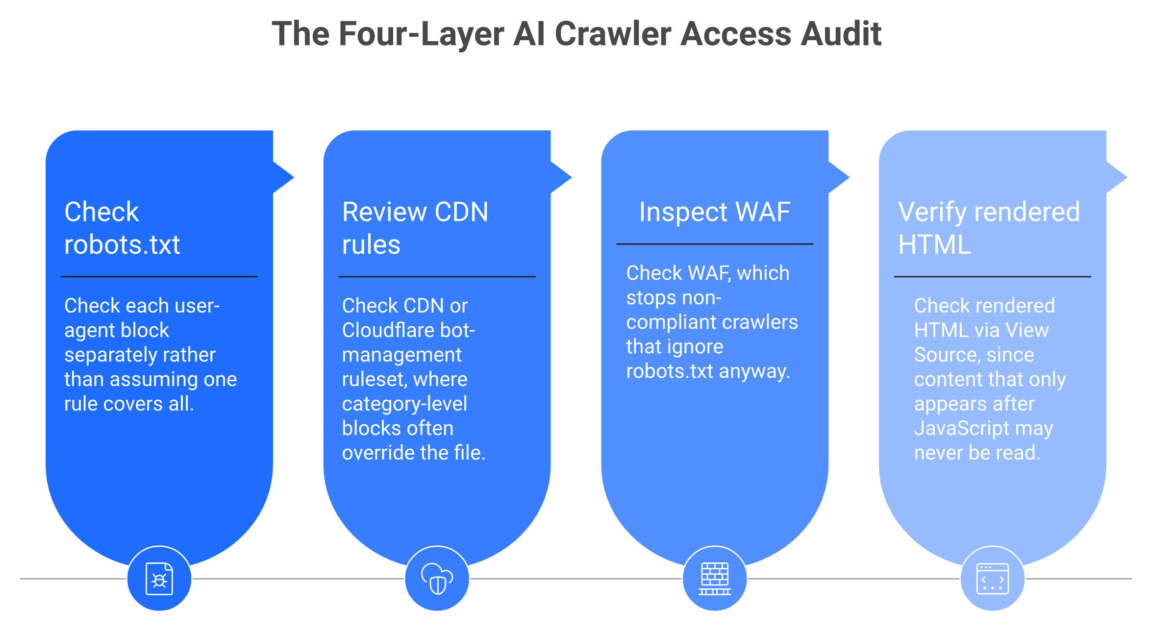 Four-step AI crawler access audit covering robots.txt, CDN rules, WAF, and rendered HTML checks