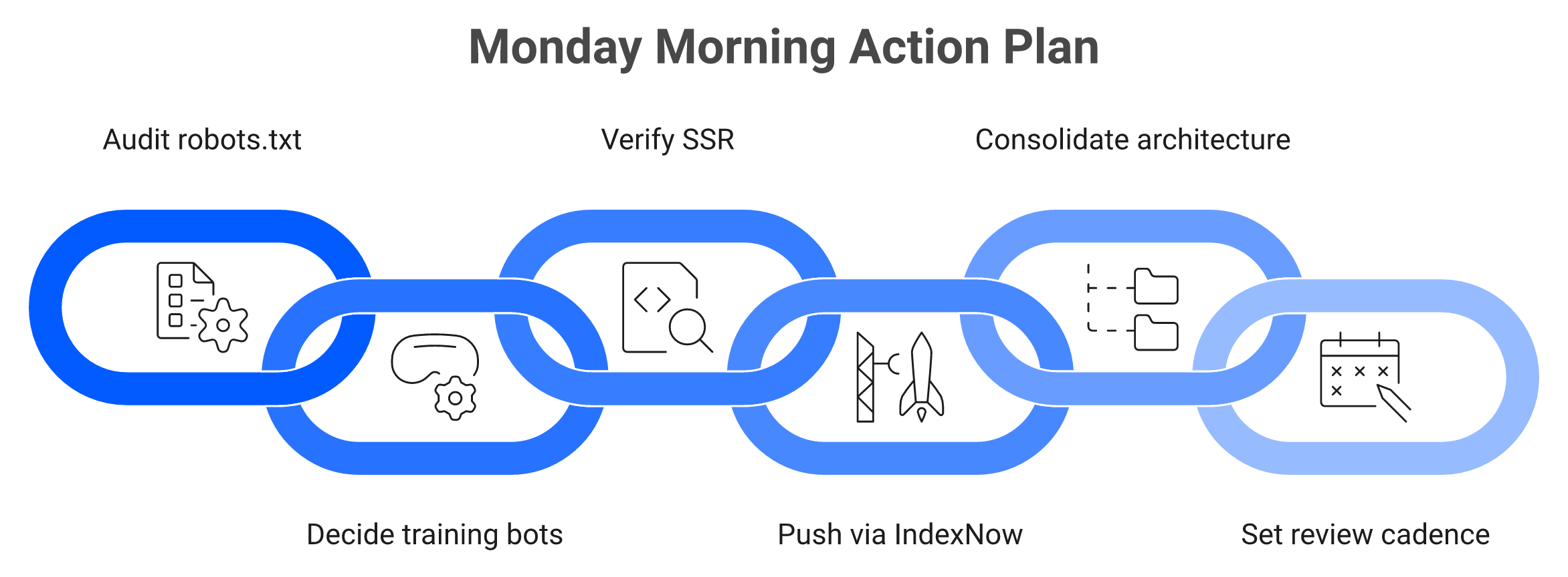 Six-step Monday action plan for AI crawler management, from robots.txt audit to review cadence.