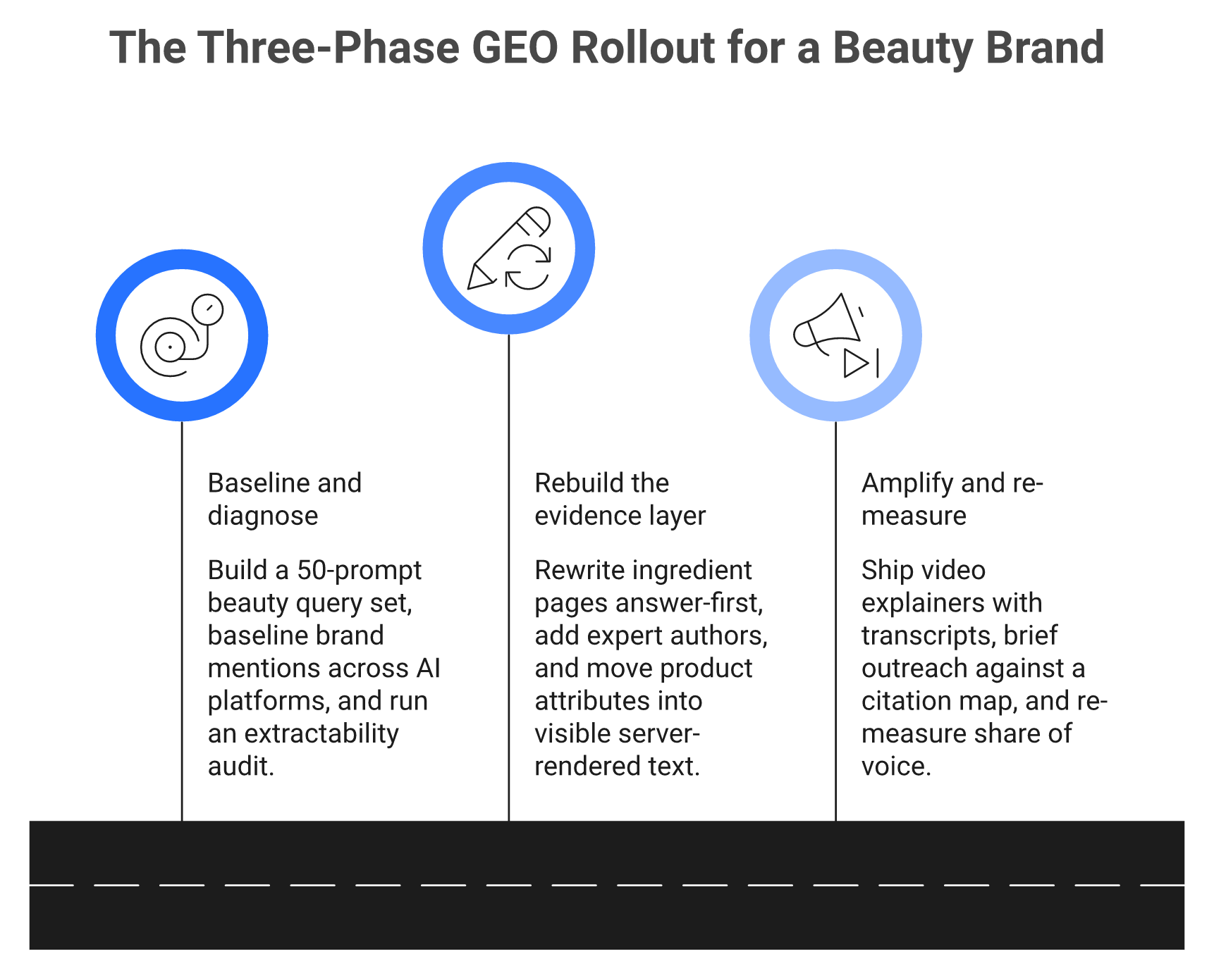 Three-phase generative engine optimization rollout roadmap for beauty brands with nine tasks