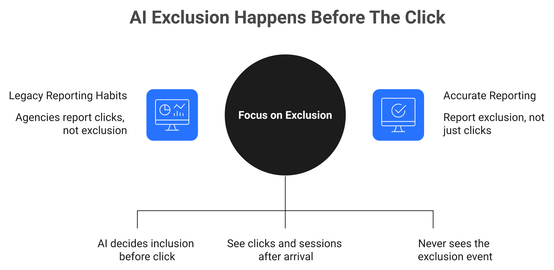 Diagram showing AI engines exclude brands before any click, invisible to SERP reports