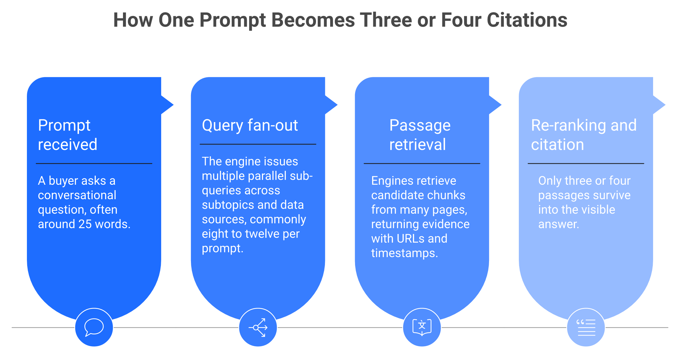 Four-step flow from prompt to query fan-out to passage retrieval to three or four surviving citations.