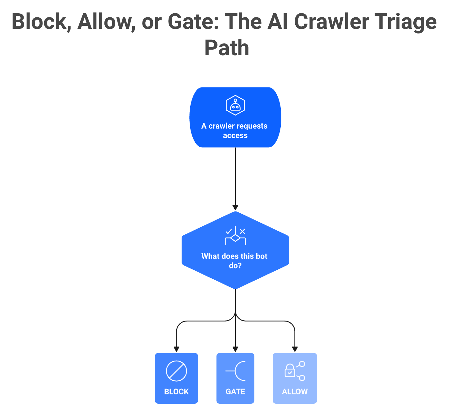 Decision flowchart showing when to block, gate, or allow AI crawlers based on their function and value.