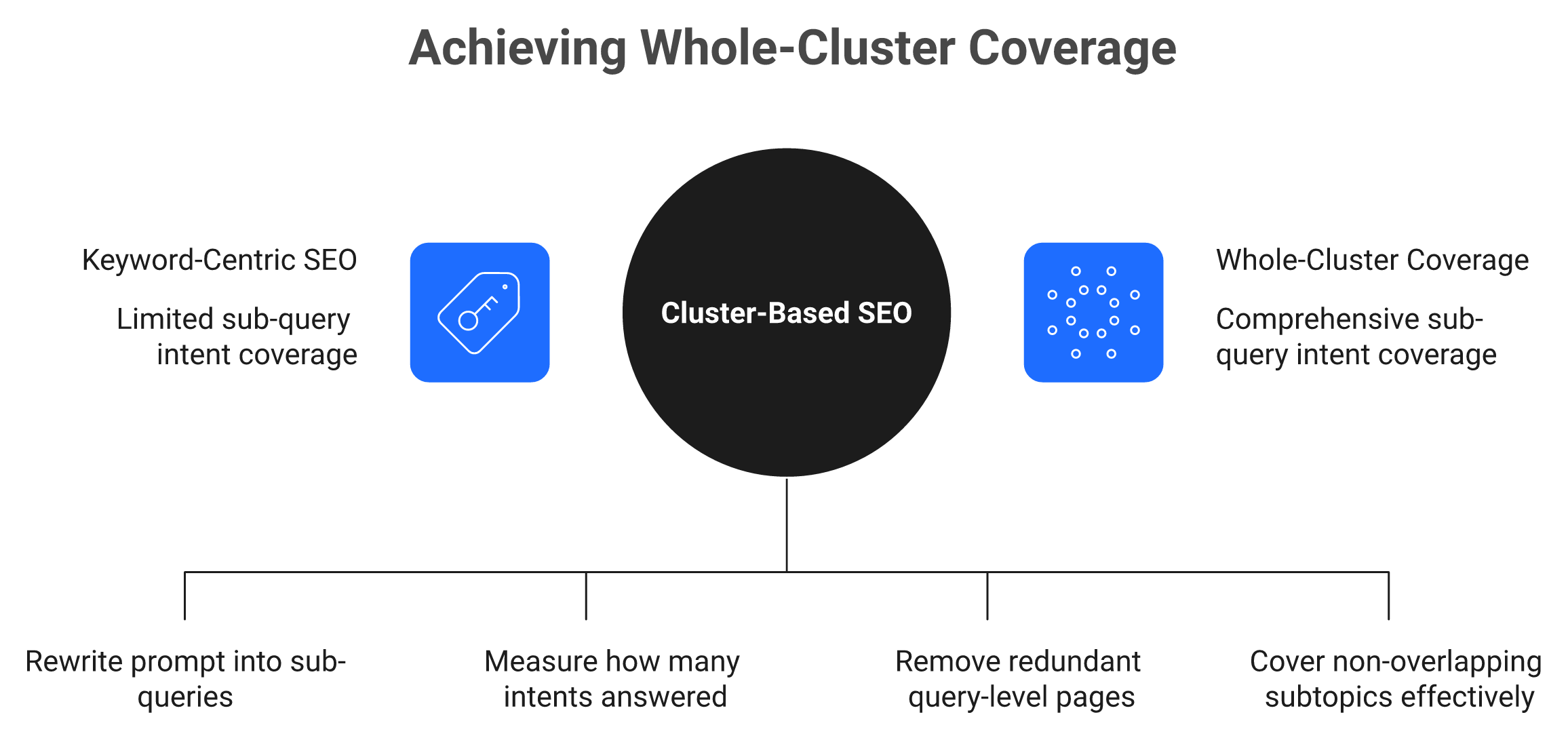 Query fan-out at centre contrasting one-keyword-one-page planning with whole-cluster coverage