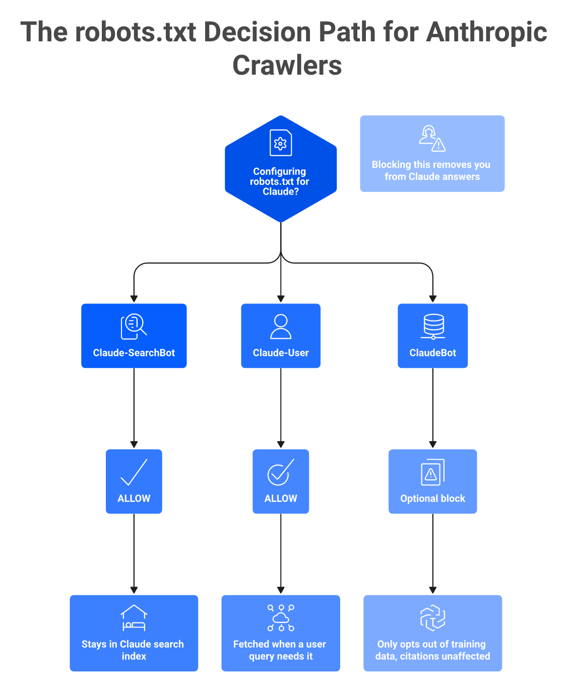 Flowchart for robots.txt showing allow Claude-SearchBot and Claude-User, ClaudeBot block only affects training.