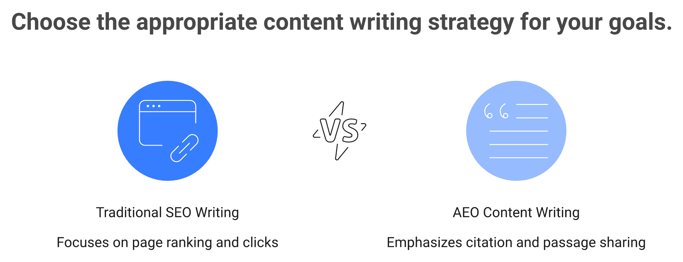 Comparison of traditional SEO writing versus AEO content writing goals and value units